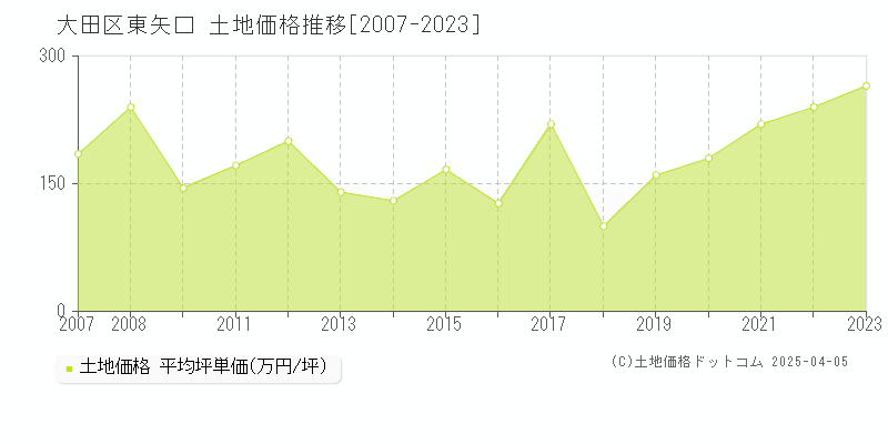 大田区東矢口の土地価格推移グラフ 