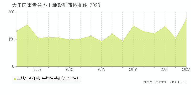 大田区東雪谷の土地価格推移グラフ 
