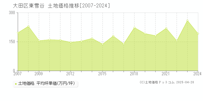 大田区東雪谷の土地価格推移グラフ 