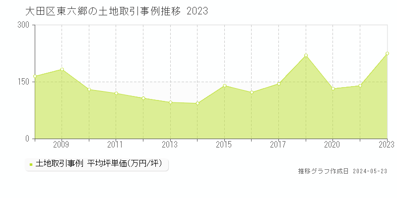 大田区東六郷の土地取引事例推移グラフ 