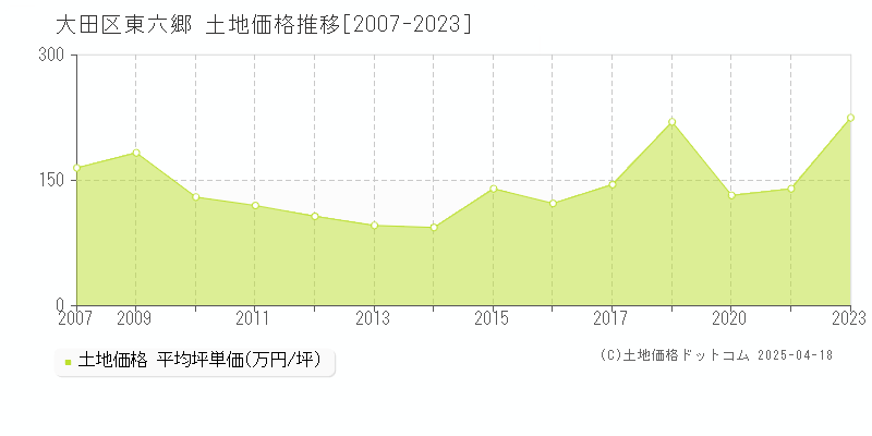 大田区東六郷の土地価格推移グラフ 