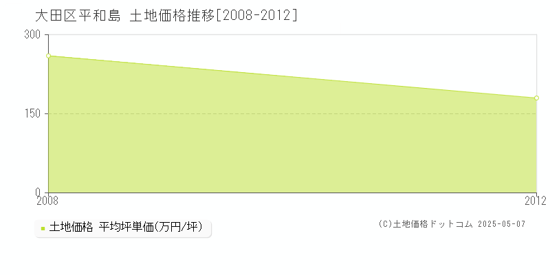 平和島(大田区)の土地価格推移グラフ(坪単価)[2008-2012年]