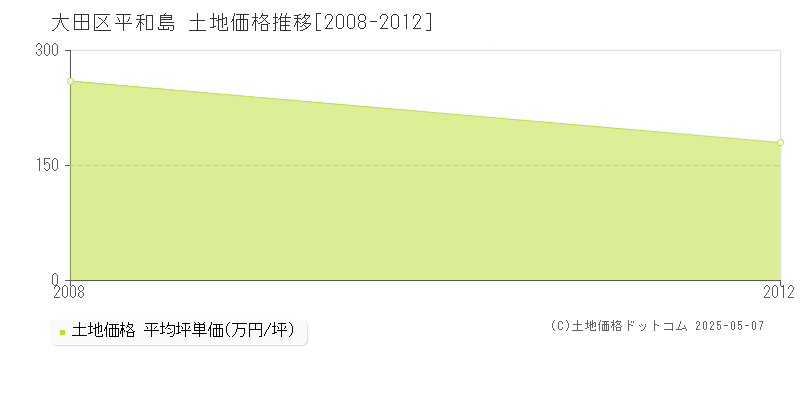 大田区平和島の土地価格推移グラフ 