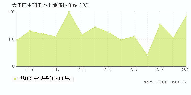 大田区本羽田の土地価格推移グラフ 