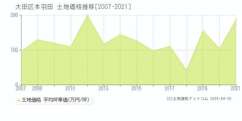 大田区本羽田の土地価格推移グラフ 