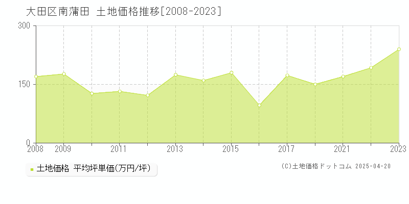 大田区南蒲田の土地価格推移グラフ 