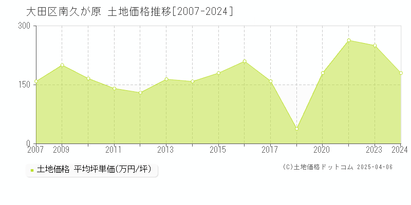 大田区南久が原の土地価格推移グラフ 