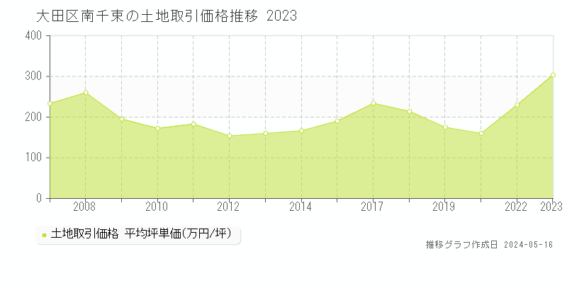 大田区南千束の土地取引事例推移グラフ 