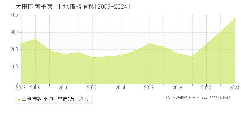 大田区南千束の土地価格推移グラフ 