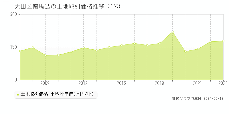 大田区南馬込の土地価格推移グラフ 
