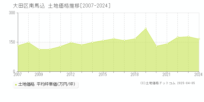 大田区南馬込の土地価格推移グラフ 