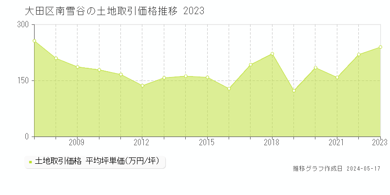 大田区南雪谷の土地取引事例推移グラフ 