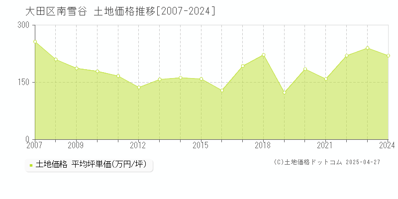 大田区南雪谷の土地価格推移グラフ 