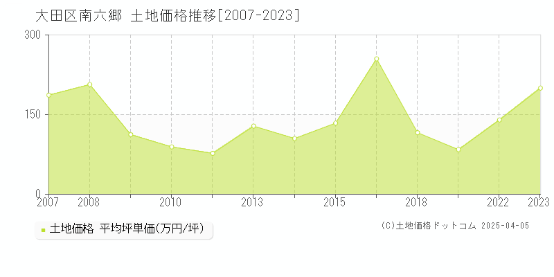 大田区南六郷の土地価格推移グラフ 