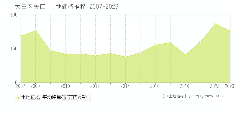 大田区矢口の土地価格推移グラフ 