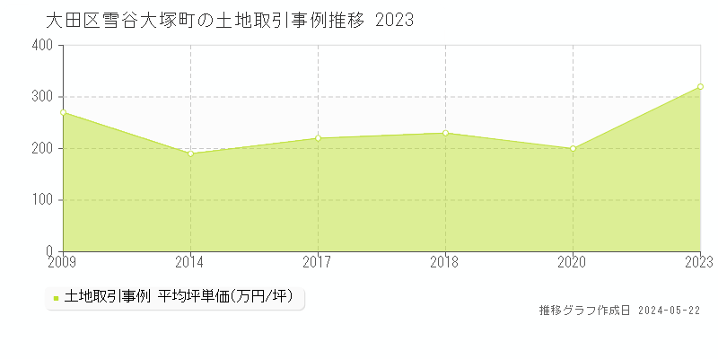 大田区雪谷大塚町の土地価格推移グラフ 
