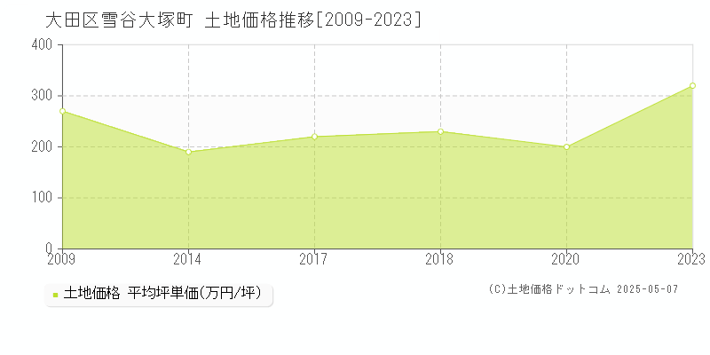 雪谷大塚町(大田区)の土地価格推移グラフ(坪単価)[2009-2023年]