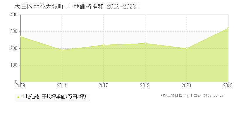 大田区雪谷大塚町の土地価格推移グラフ 