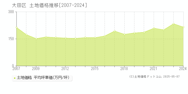 大田区(東京都)の土地価格推移グラフ(坪単価)[2007-2024年]