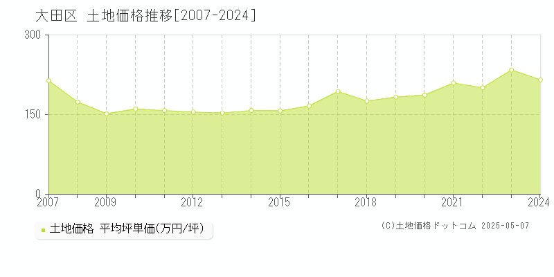 大田区の土地価格推移グラフ 