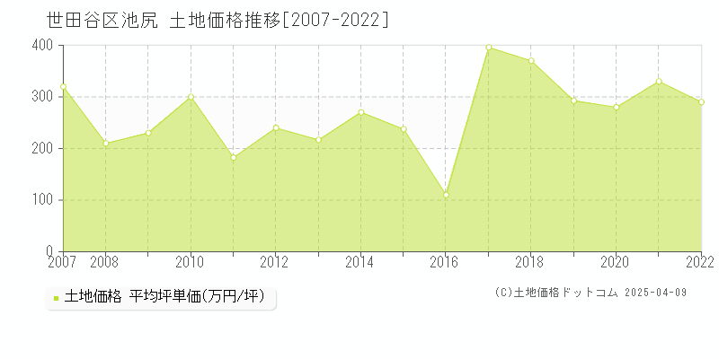 世田谷区池尻の土地価格推移グラフ 