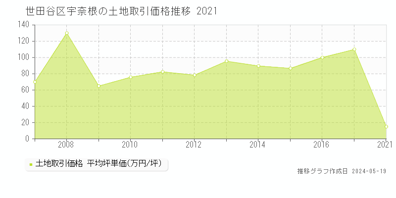 世田谷区宇奈根の土地価格推移グラフ 