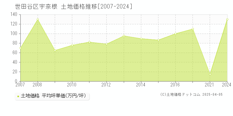 世田谷区宇奈根の土地価格推移グラフ 