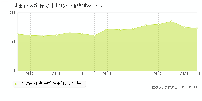 世田谷区梅丘の土地取引価格推移グラフ 