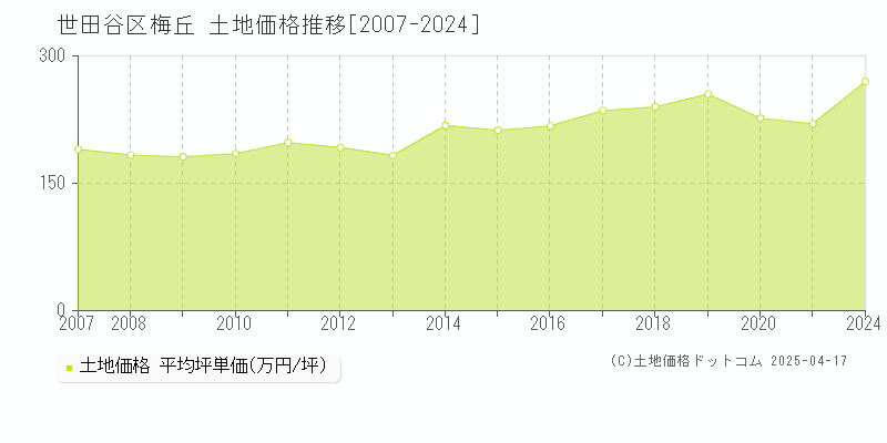 世田谷区梅丘の土地価格推移グラフ 