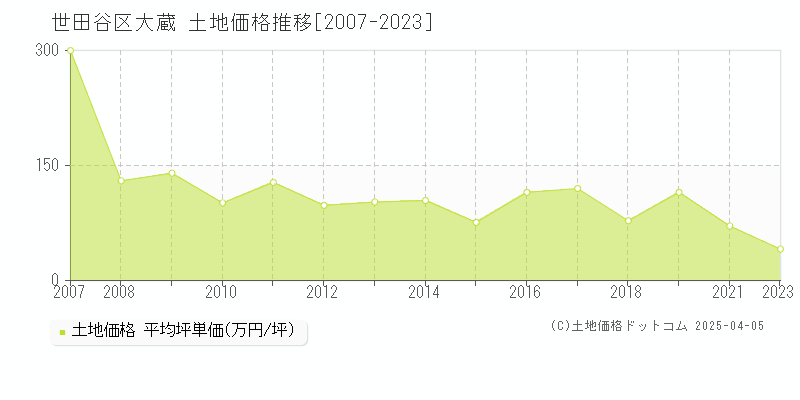 世田谷区大蔵の土地価格推移グラフ 