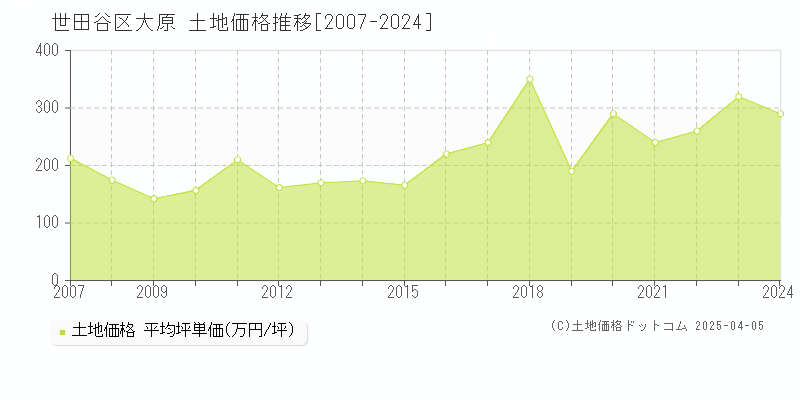 世田谷区大原の土地価格推移グラフ 