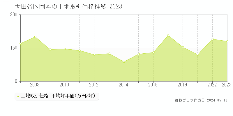 世田谷区岡本の土地取引事例推移グラフ 