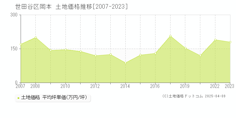 世田谷区岡本の土地取引事例推移グラフ 