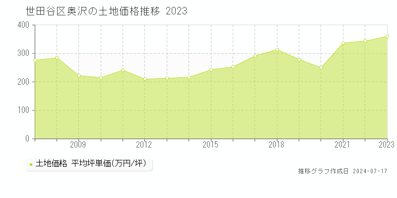 世田谷区奥沢の土地取引価格推移グラフ 