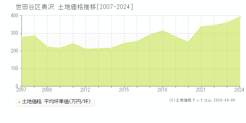 世田谷区奥沢の土地価格推移グラフ 