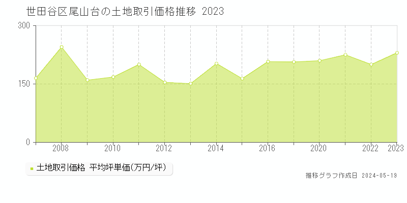 世田谷区尾山台の土地取引事例推移グラフ 