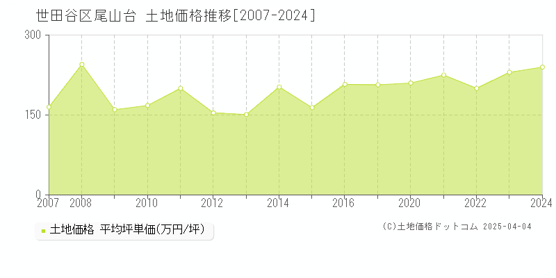 世田谷区尾山台の土地価格推移グラフ 