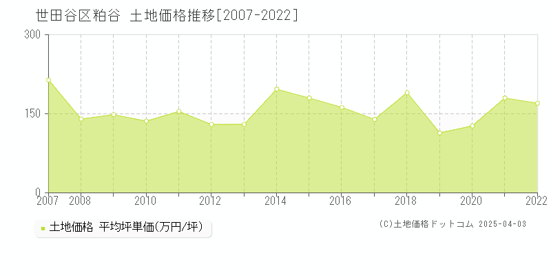 世田谷区粕谷の土地価格推移グラフ 