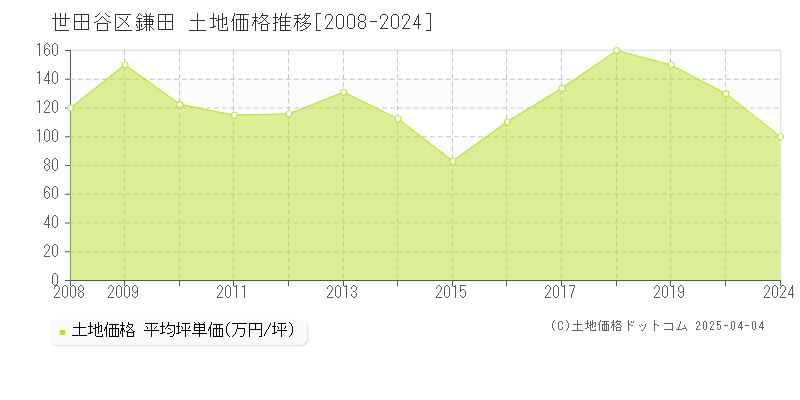 世田谷区鎌田の土地価格推移グラフ 