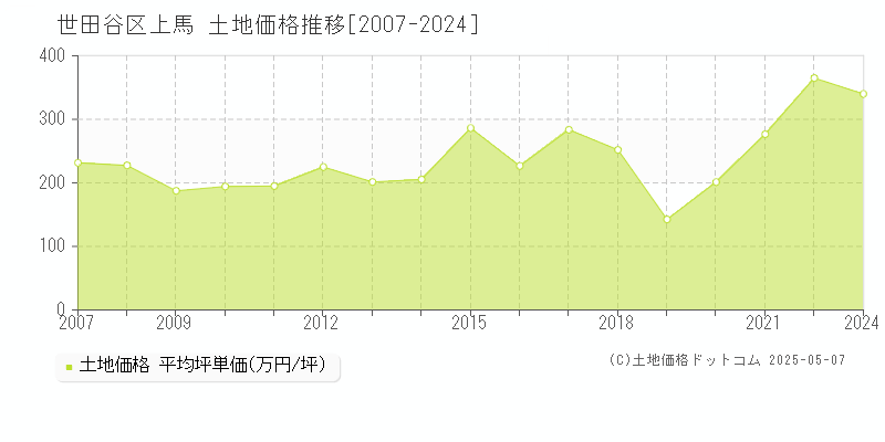 上馬(世田谷区)の土地価格推移グラフ(坪単価)[2007-2024年]