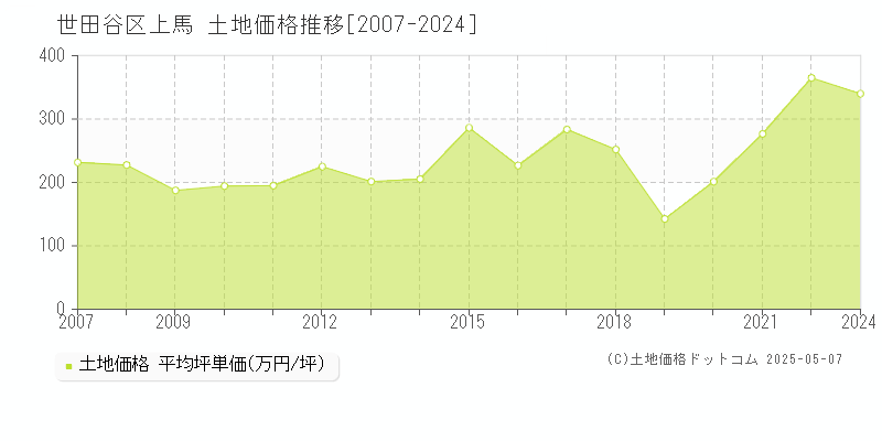 世田谷区上馬の土地取引価格推移グラフ 