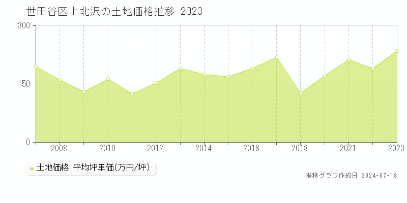 世田谷区上北沢の土地価格推移グラフ 
