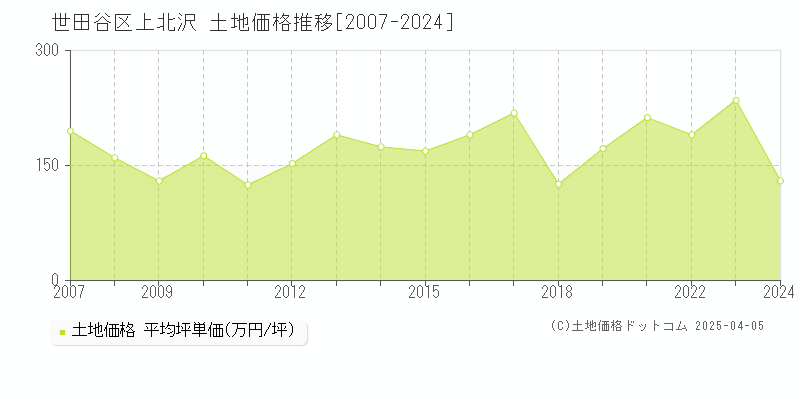 世田谷区上北沢の土地価格推移グラフ 