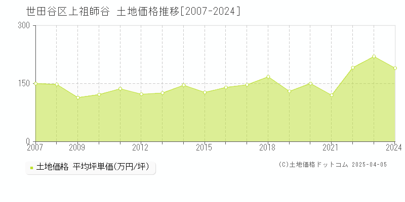 世田谷区上祖師谷の土地価格推移グラフ 