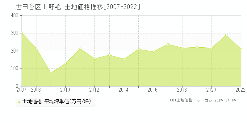 世田谷区上野毛の土地価格推移グラフ 