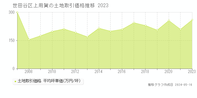 世田谷区上用賀の土地取引価格推移グラフ 