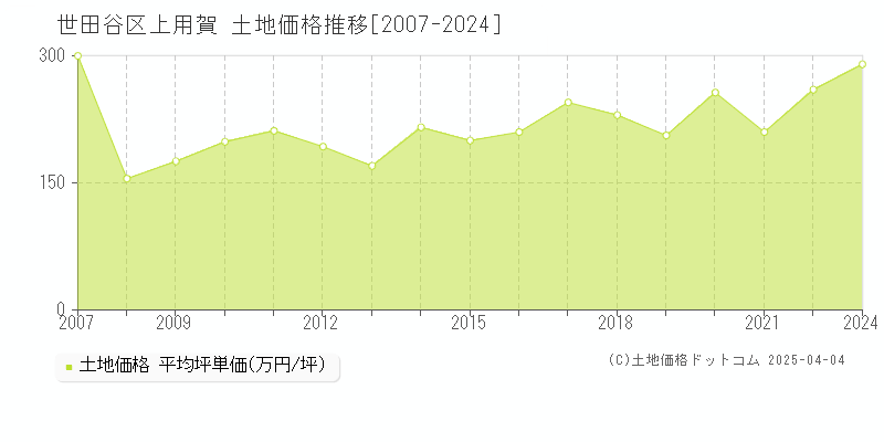 世田谷区上用賀の土地取引価格推移グラフ 