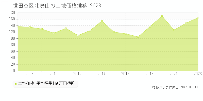 世田谷区北烏山の土地取引価格推移グラフ 