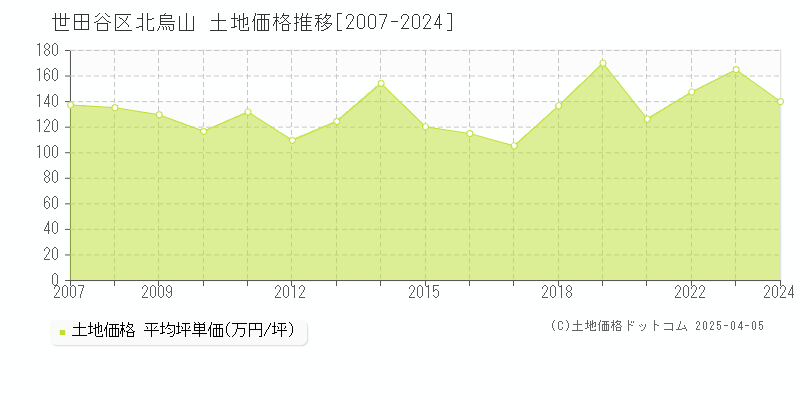 世田谷区北烏山の土地価格推移グラフ 