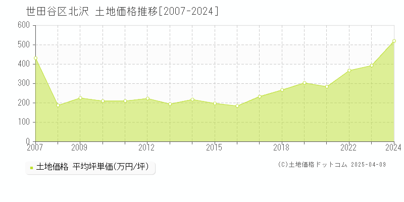 世田谷区北沢の土地価格推移グラフ 